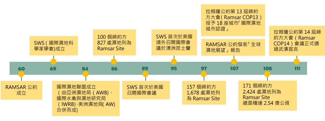 圖1國際濕地保育歷史時間軸