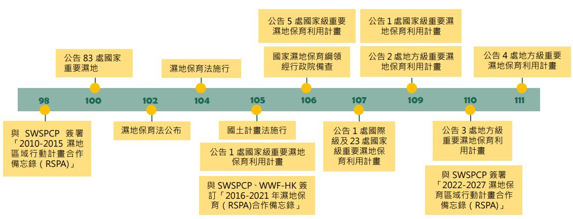 圖2 我國濕地保育歷史時間軸