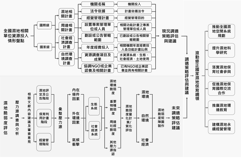 圖3濕地資源投入之盤點項目架構 (內政部營建署城鄉發展分署，2022)