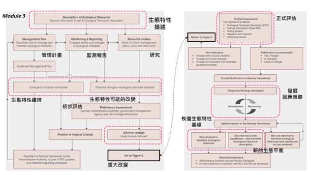 圖2澳洲國家的濕地指引方針 - 通報濕地生態特性改變指引 (Module 3)   (Department of the Environment, Water, Heritage and the Arts, 98)