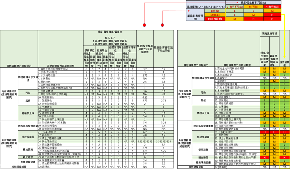 圖6壓力源因子風險產出過程示意 (內政部營建署城鄉發展分署，2022)