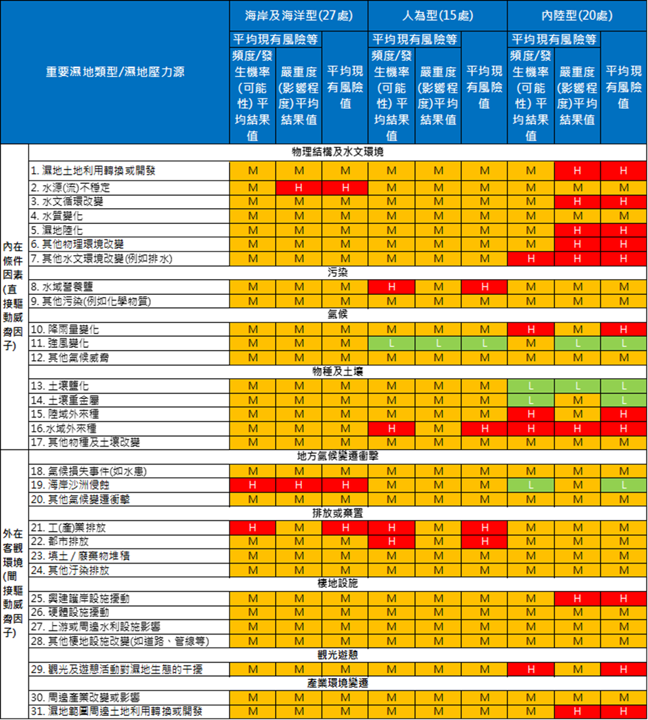 表1 重要濕地壓力源風險評估矩陣 (依類型區分/ 內政部營建署城鄉發展分署，2022)