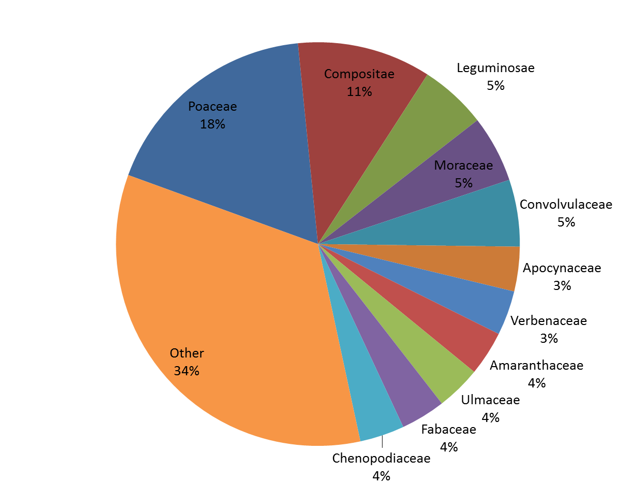 Plant composition